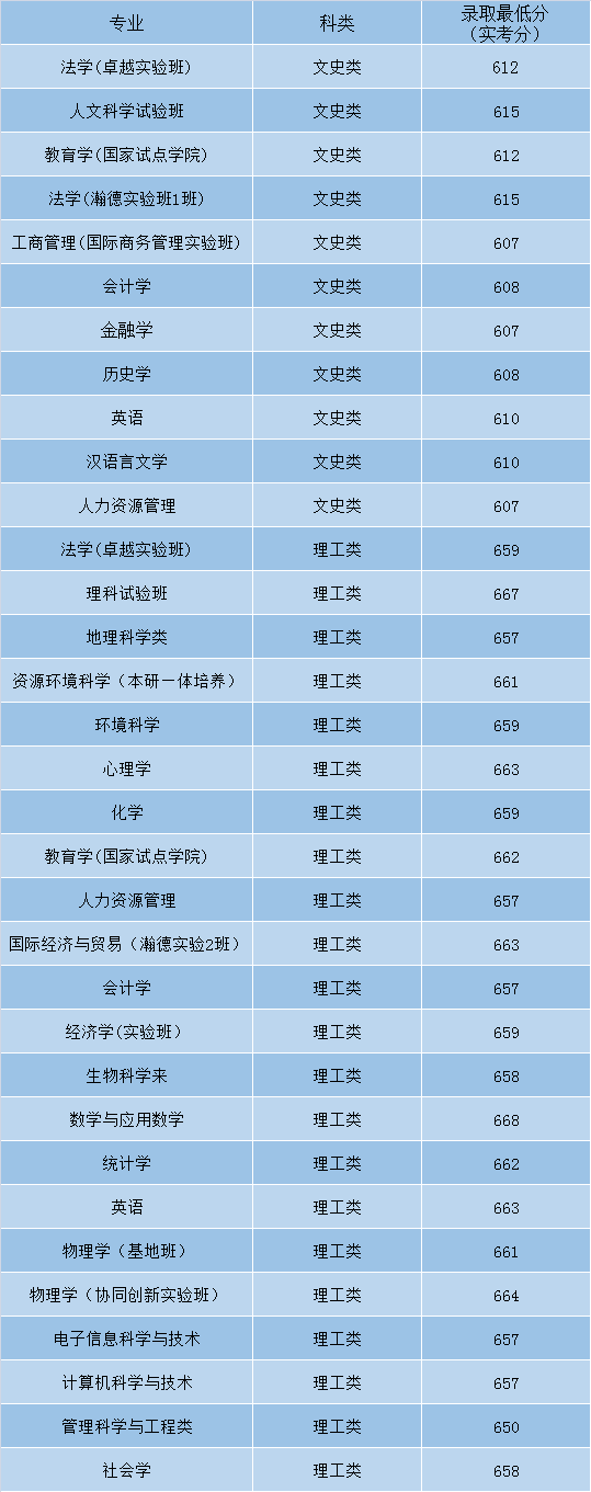 最全！盘点北京师范大学近3年各省录取分数线！多少分能上？