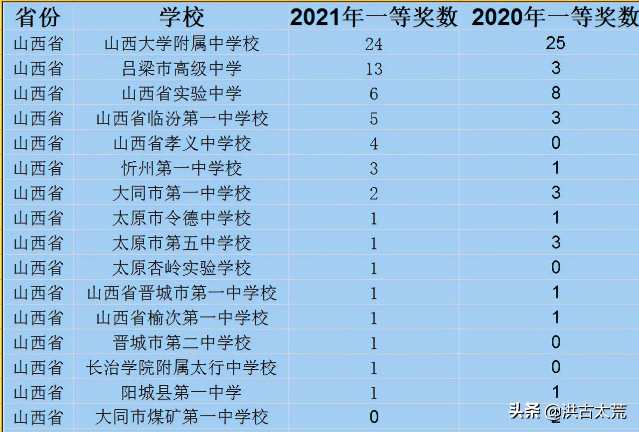 化学奥林匹克初赛（山西）：霸主山西大学附中，吕梁高中异军突起