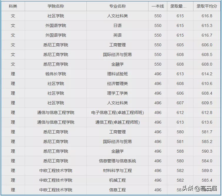 参考：上海大学2019年分省分专业录取分数线及王牌专业汇总