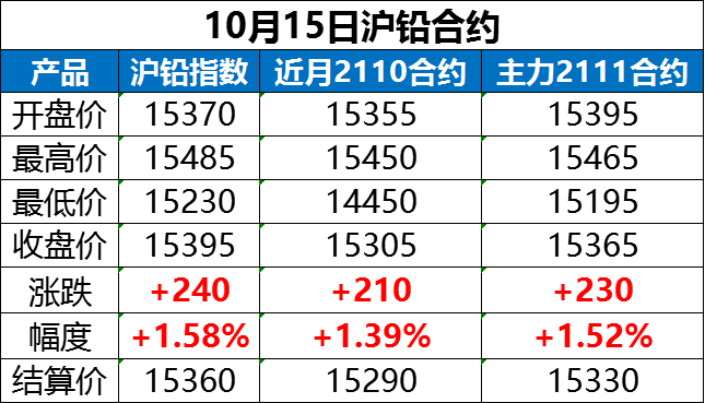 最新10月15日全国重点废电瓶企业参考价