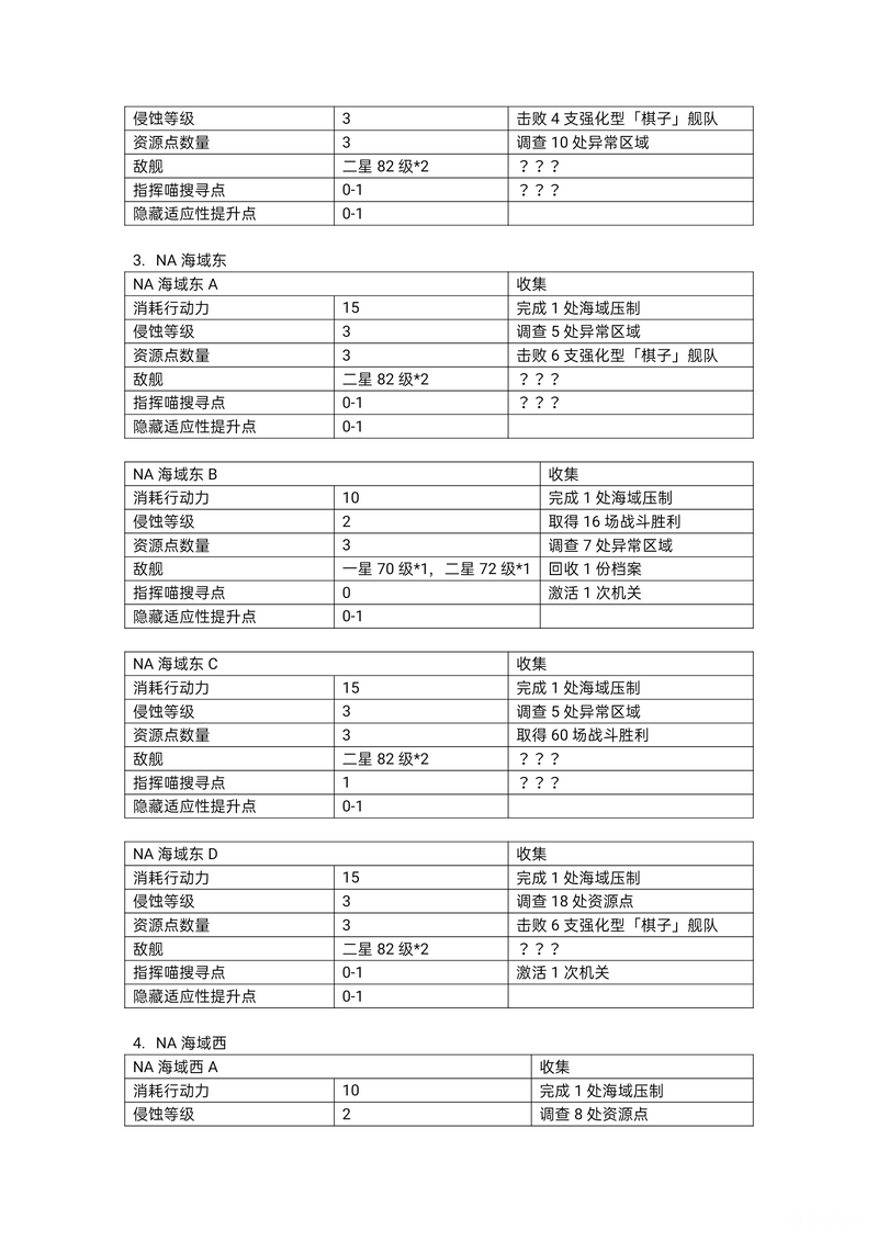 「碧蓝航线」大型作战攻略——探索进度搜集篇