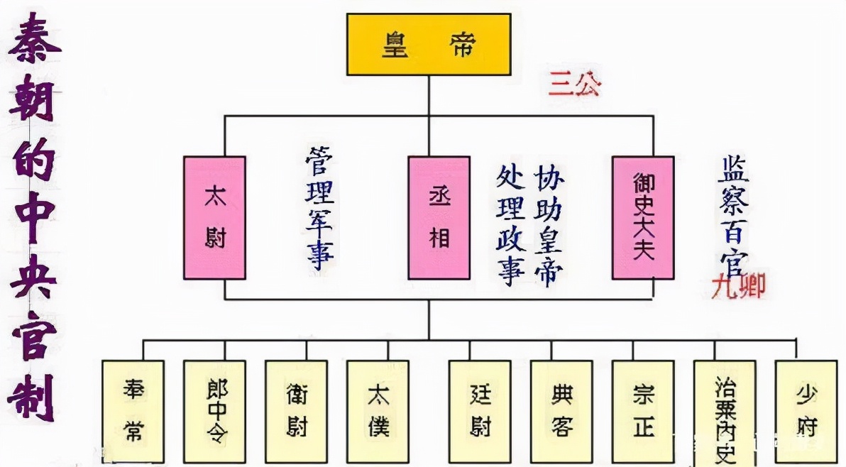 三省分别是中书省,门下省,尚书省,分别掌握草拟,审议和执行,尚书之下