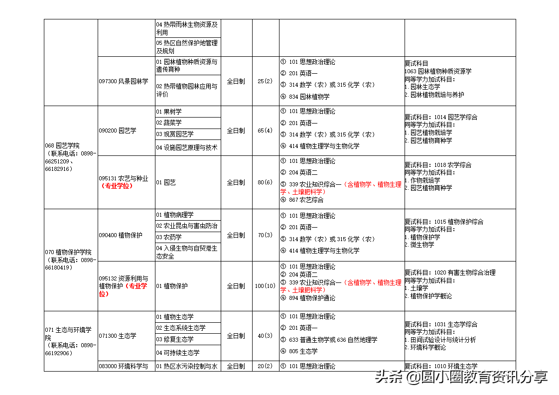 海南大学研究生处（海南大学2021年硕士研究生专业目录一览表）