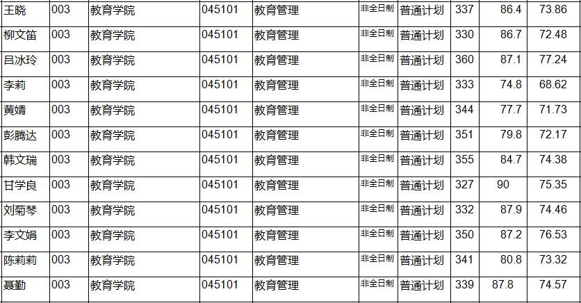 2021年西北师范大学教育学复试详解（附分数线、拟录取名单）