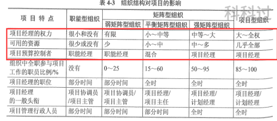 什么是矩阵型组织结构？