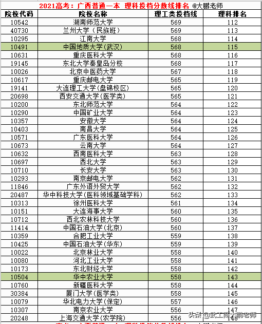 2021高考：广西普通一本理科投档线，北清交复位列前4,华科超武大