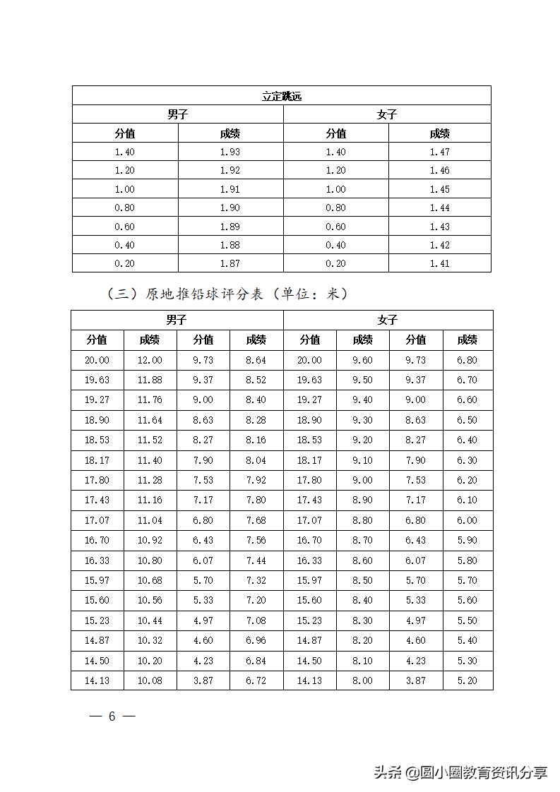海南省2022年普通高等学校招生体育类专业统一考试评分标准