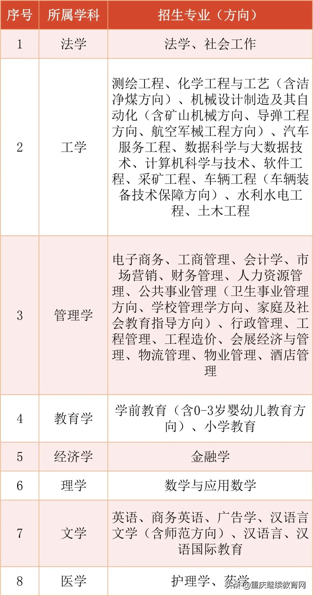 国家开放大学2021秋季招生简章