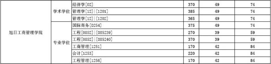 最新汇总！54所2019年非自主划线高校MPAcc复试分数线汇总！