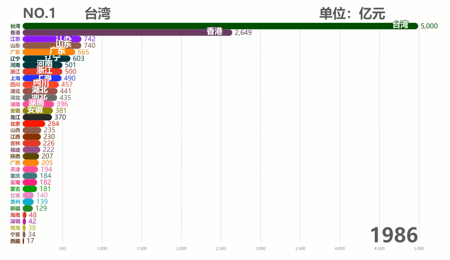 中国各省历年GDP排行TOP10，台湾霸榜50余年，现在被6省反超