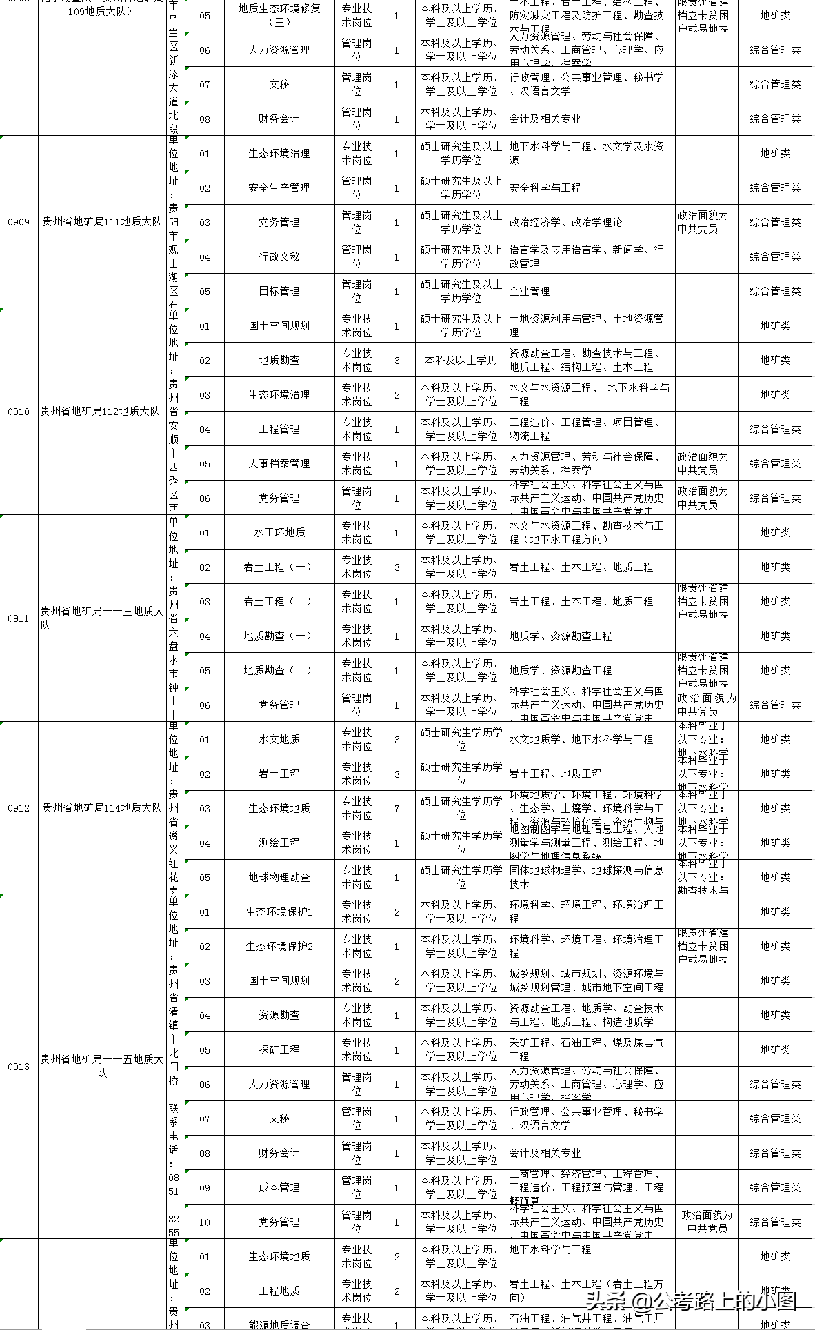 贵州公务员招聘（贵州省地矿局所属事业单位招聘167人）