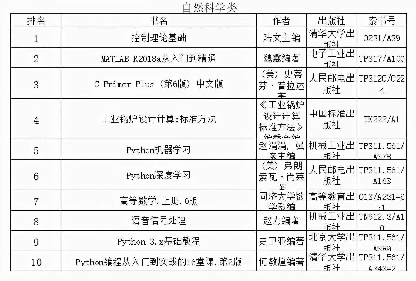 沪上大学生最爱看哪些书？13所院校年度图书馆大数据出炉