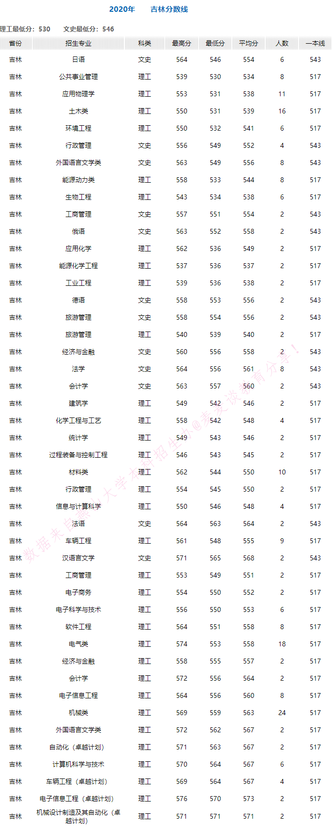 燕山大学2020年在全国30省市各专业录取分+计划！含艺体类