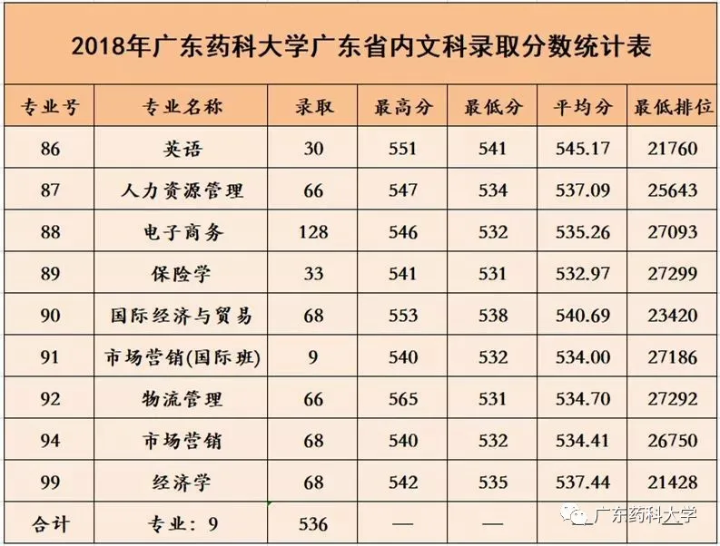 高考放榜啦！广东药科大学近三年分数线看这里