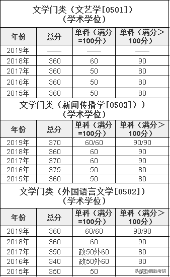 考研丨西安交通大学考研难吗？学校近5年复试分数线告诉你