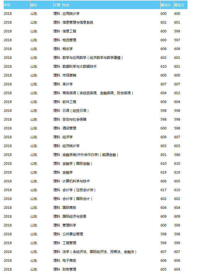 天津财经大学2018理科录取分数