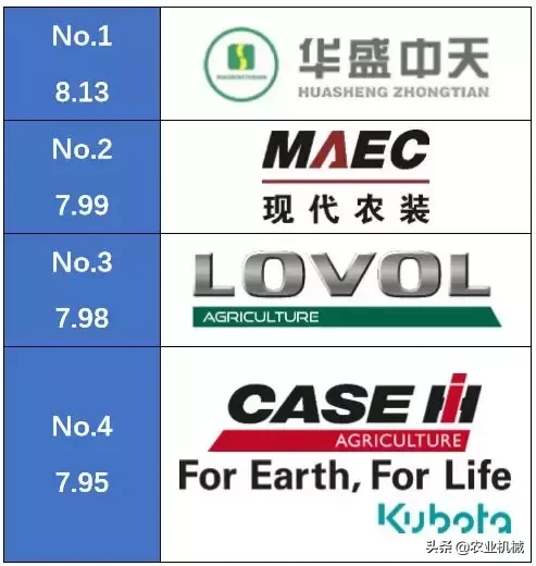 全国农机用户满意品牌之喷杆喷药机排行榜,国产品牌优势明显