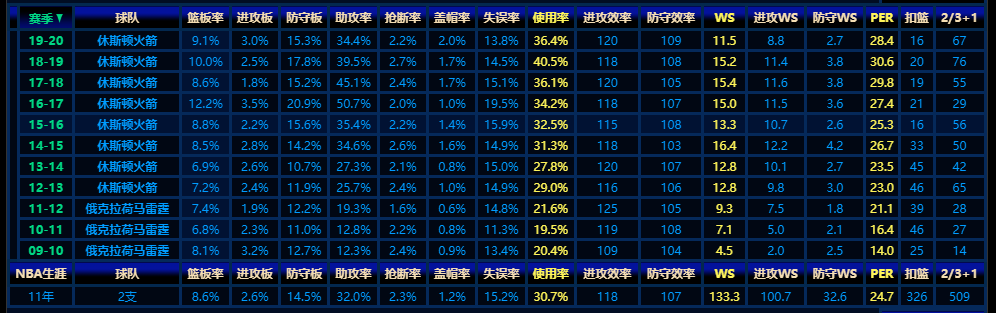 哈登大师常规操作(规则大师 常规赛之王！詹姆斯-哈登，才没有那么简单)