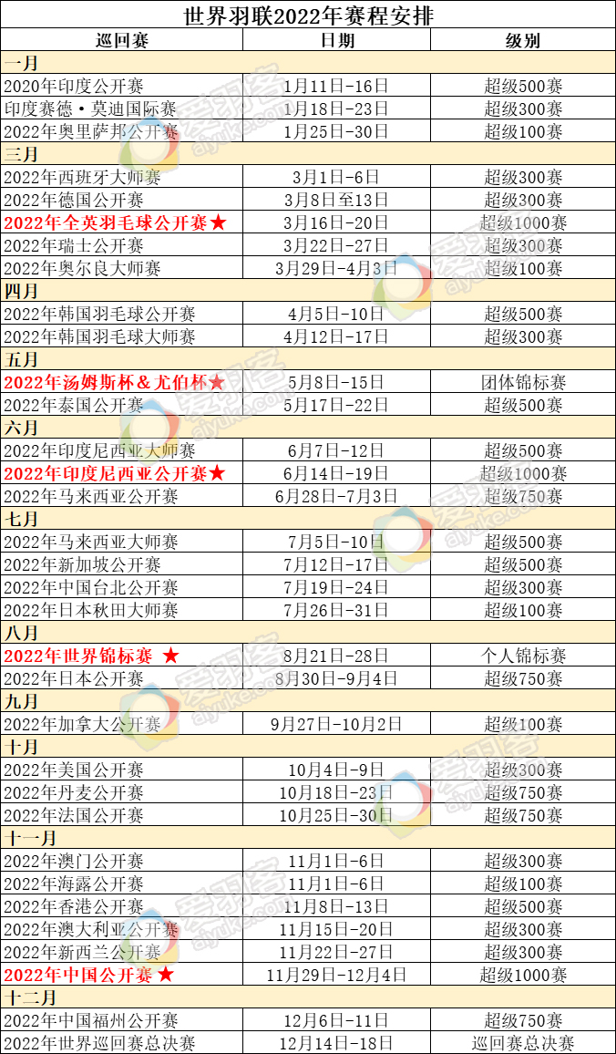 羽毛球赛程(2022年世界羽联全年赛程出炉，还不赶紧收藏)