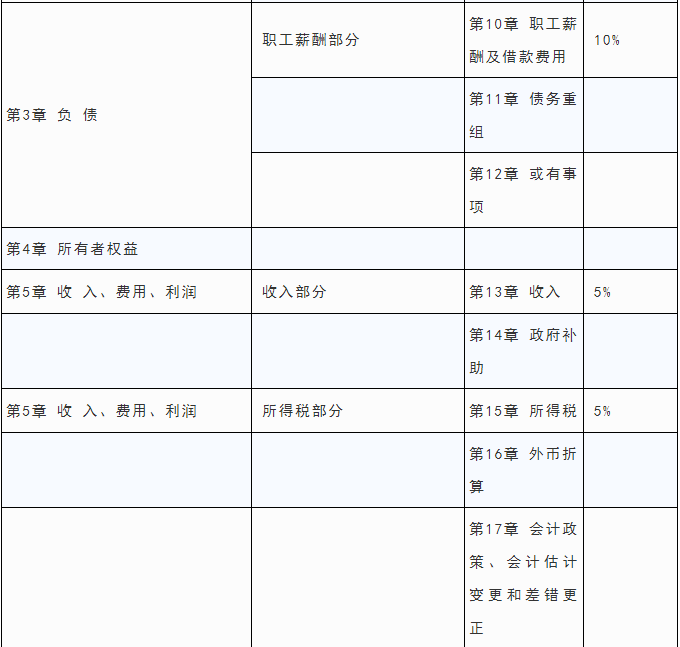 中级考3天！初级考7天！2020年会计职称考试会更难