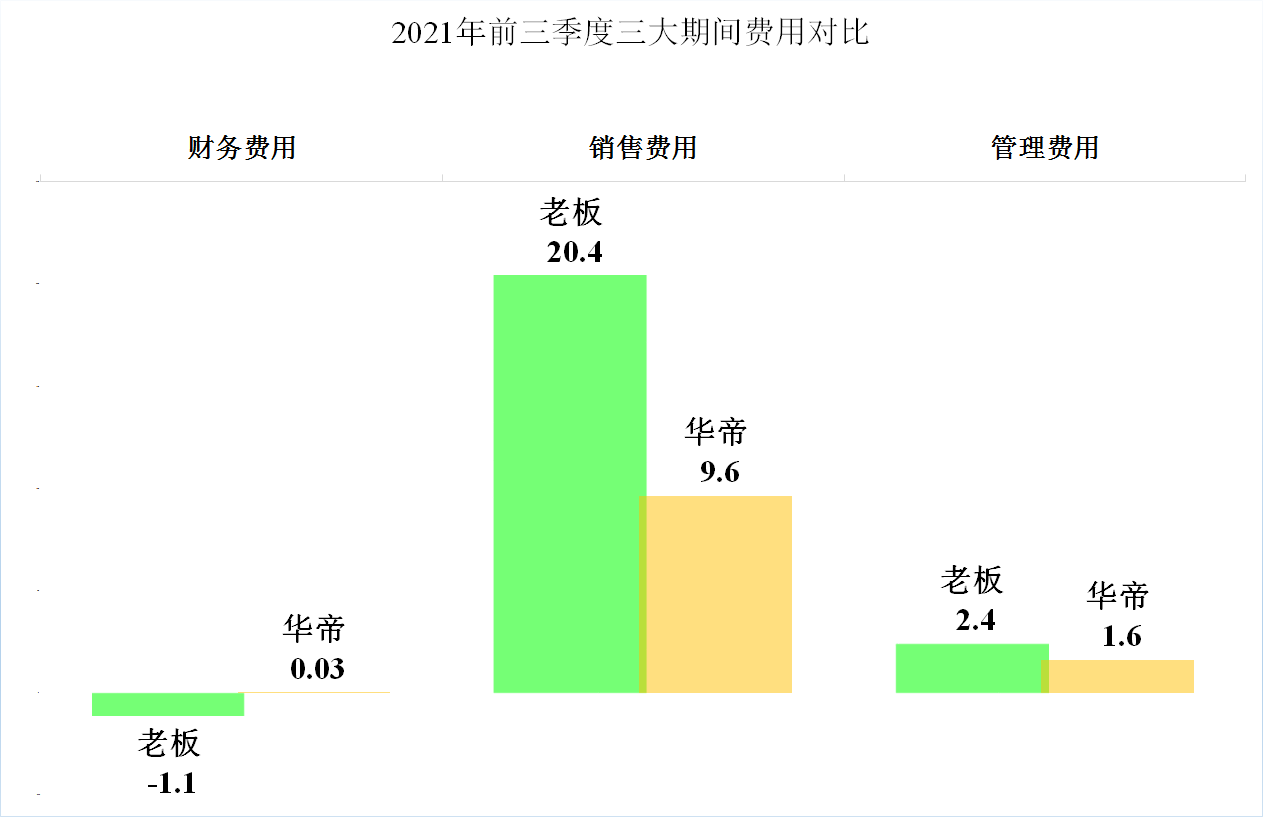 2021年三季度财报对比解读之厨电篇，老板电器PK华帝股份