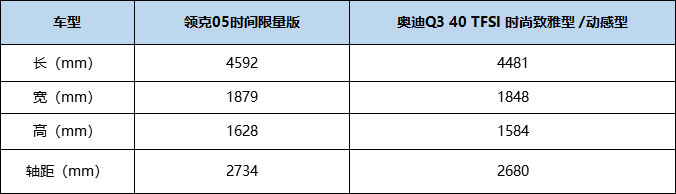 以买领克05的预算，可以买到一辆怎样的奥迪Q3