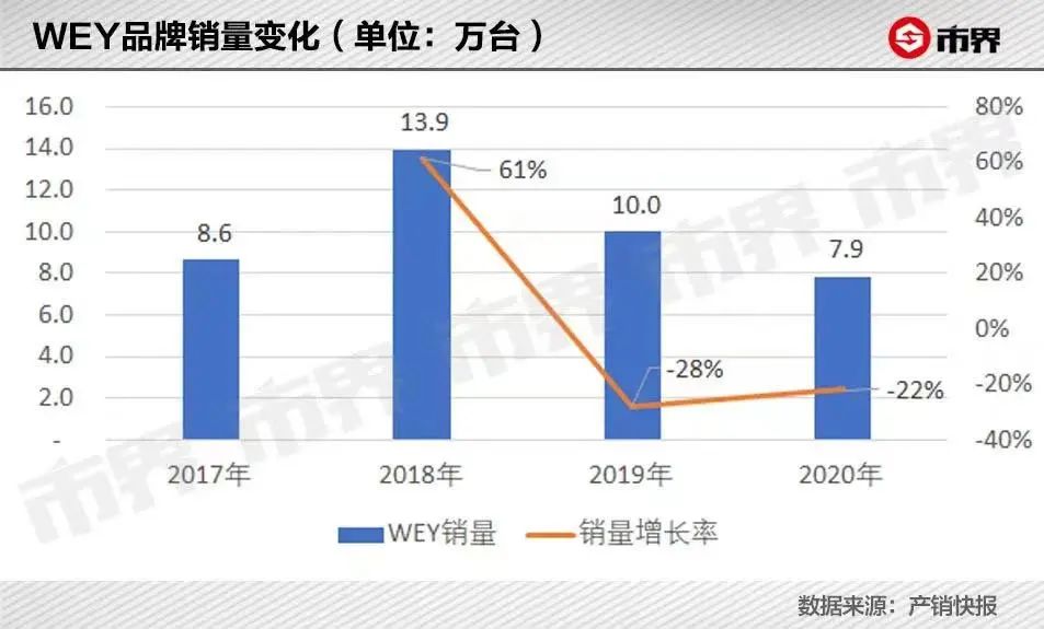 长城汽车的压力有多大？