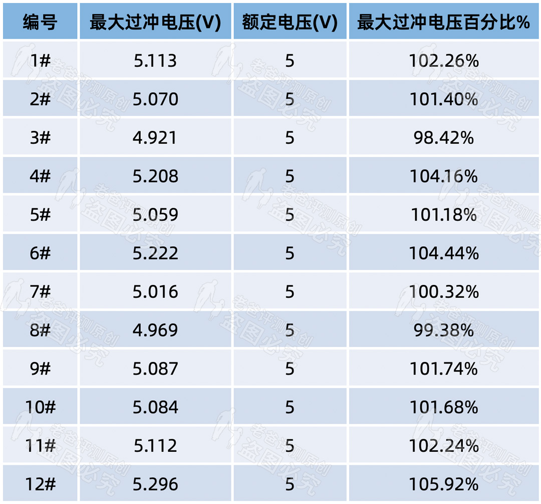 3.8元和149元的手机充电器，到底差在哪里？