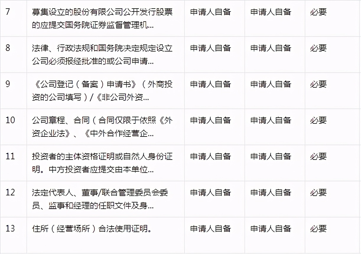 注册公司需要准备什么资料？注册公司的流程有哪些？