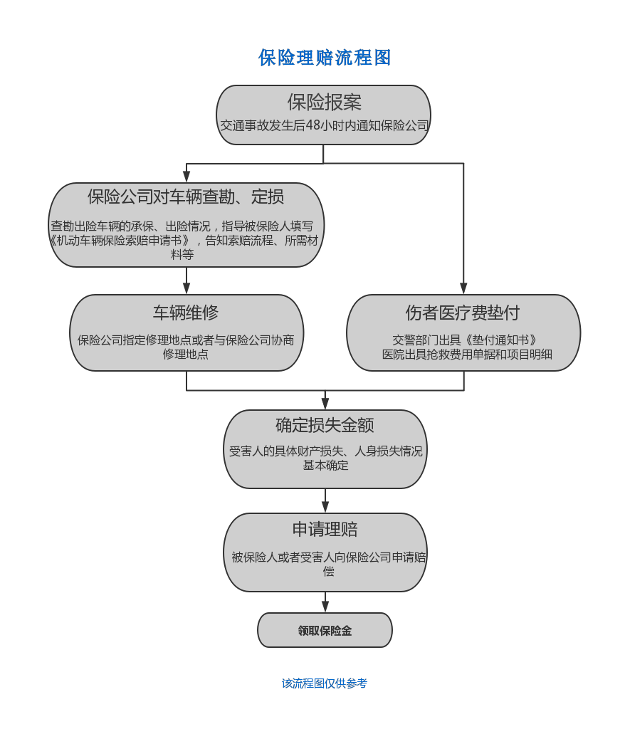 交通事故如何赔偿？