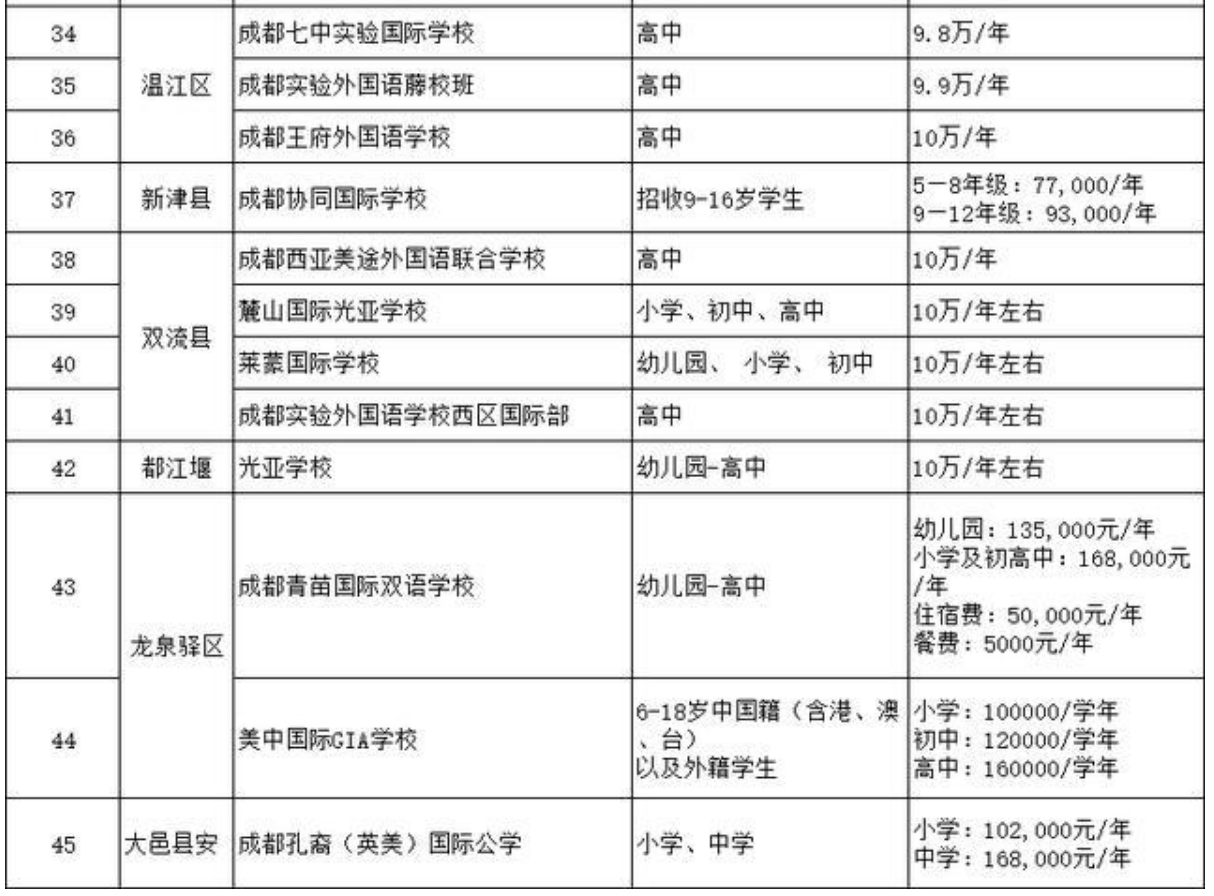 成都45所“贵族”学校，最多学费21.6万/年，网友：上不起