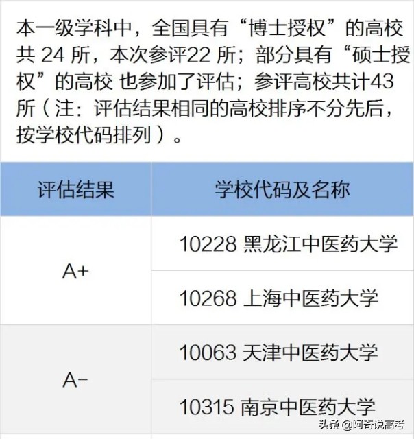 中医在疫情中效果显著，中医学专业的前景是怎样？想报考抓紧上车