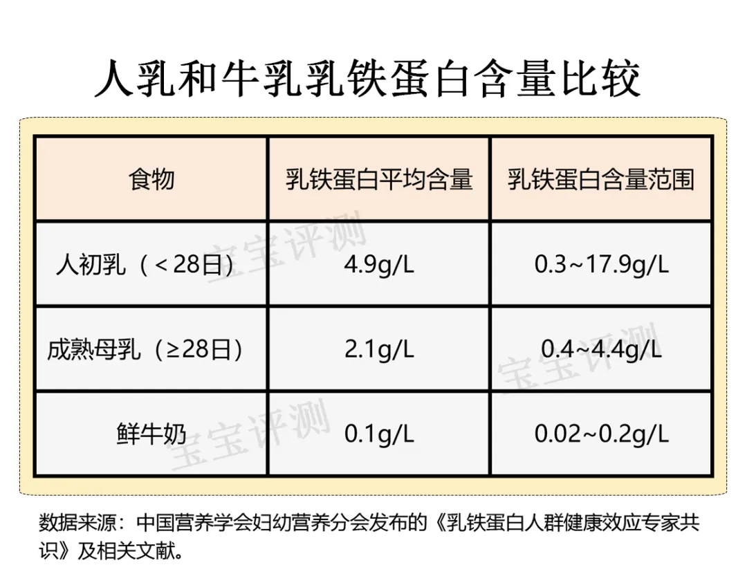 34款奶粉乳铁蛋白、益生菌含量检测，这些数据怎么看？