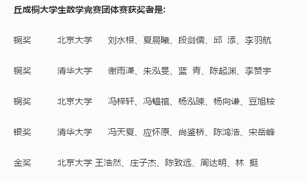 丘成桐数学竞赛落下帷幕，北京大学成最大赢家，清华大学表现惨淡