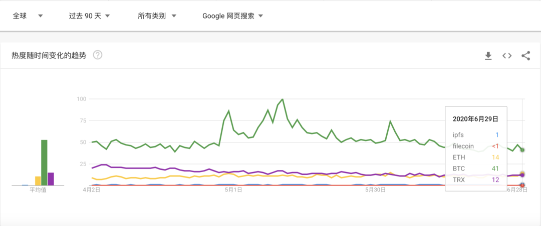 2020年，币圈豪赌Filecoin