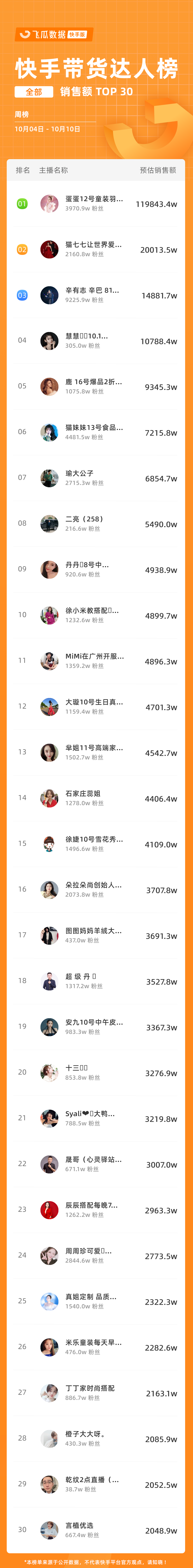 快手热门达人排行榜：最受欢迎创作者榜单