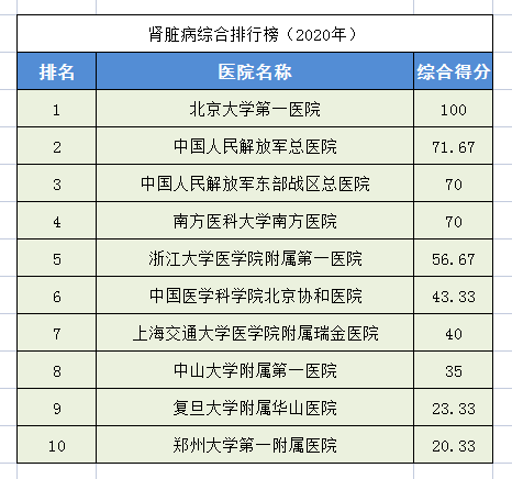 2020中国医院排行榜！28个科室全国前十医院都在这里，求医不迷路