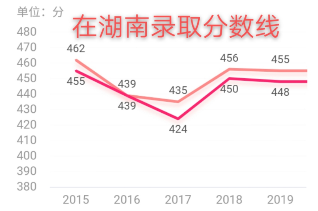 在江西的西部的一所高校，值得同学们关注，尤其中等水平的同学