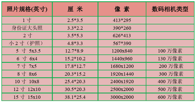 标准二寸白底免冠证件照尺寸要求及手机拍摄制作教程