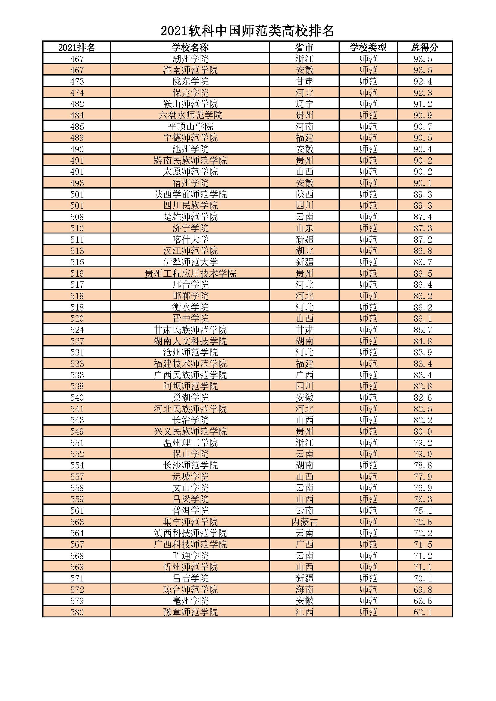 160所师范大学哪家强？11所进入全国前100强，西南大学居西部榜首