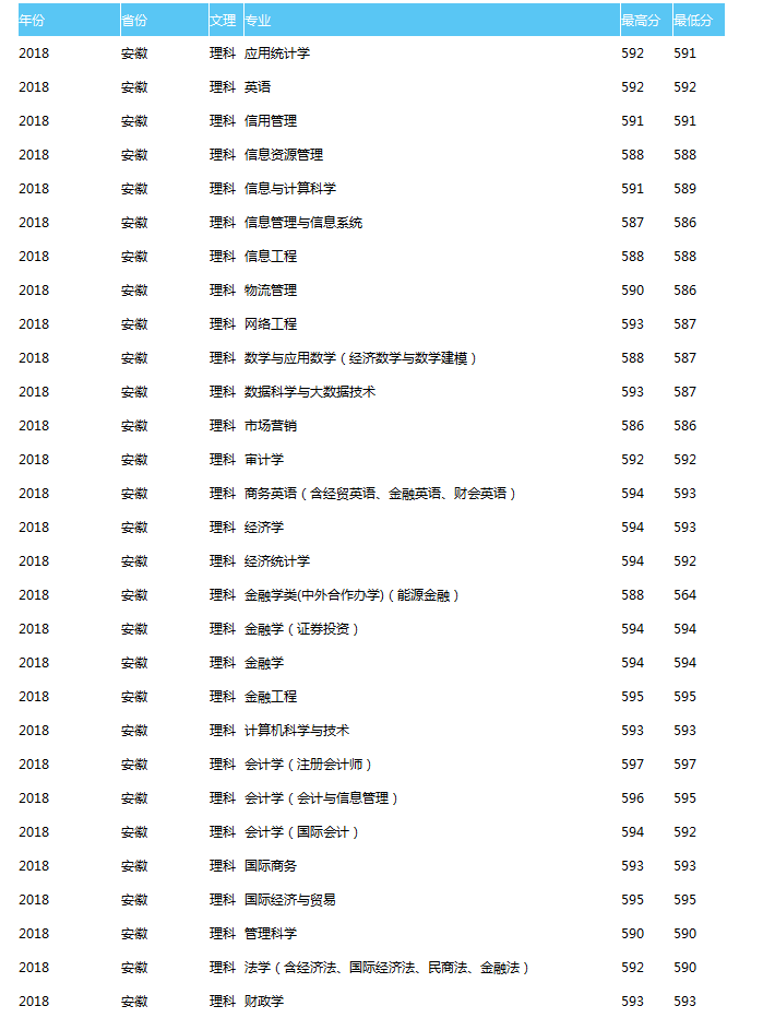 天津财经大学2018理科录取分数