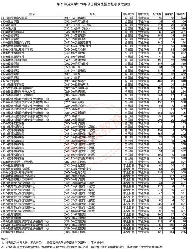 华东师范大学2018-2020年硕士研究生招生各专业报录比汇总