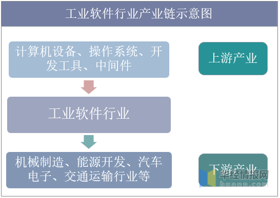 工业软件行业现状及竞争格局分析，需加快产业创新脚步「图」