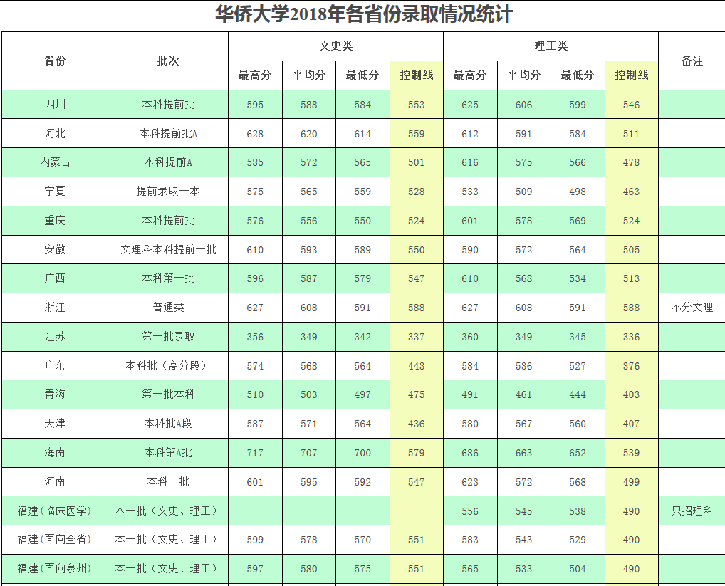 华侨大学2016-2018年各省份录取分数