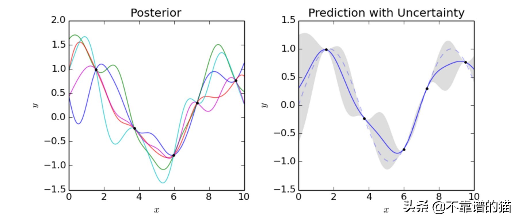 机器学习总结（算法）：高斯、高斯过程、SVM、归一化