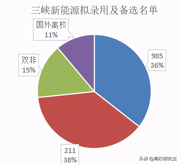 三峡集团新能源招90人，85%为名校生，三峡大学表现强势