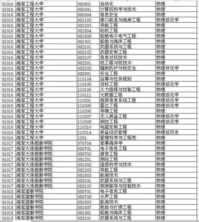 2021届山东高考生想考军校要多少分？去年各校在鲁军检线汇总