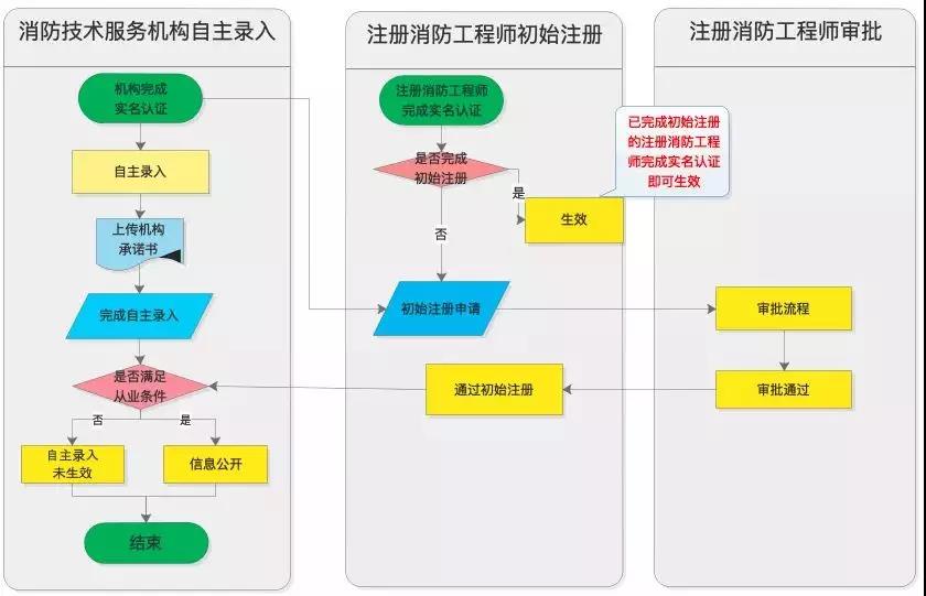 好消息！消防技术服务系统已开放注册！就等你来