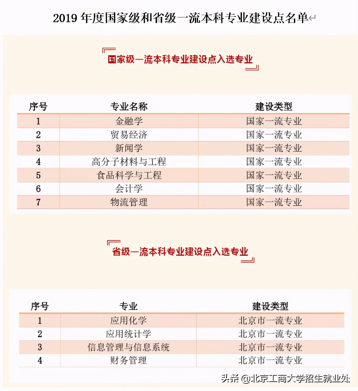 重点关注！近日，北京工商大学新增6个本科专业，另又有8个入选国家级名单！