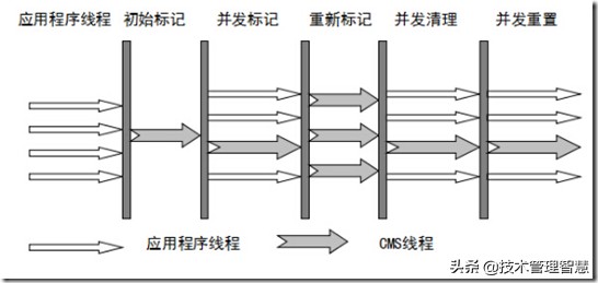 cms垃圾收集器优缺点（一次性搞清楚CMS垃圾收集器）(4)